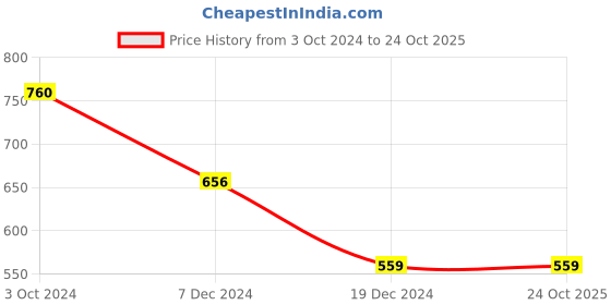 tatacliq.com Pantaloons Baby Kids Olive Cotton Printed Trackpants pantaloons baby Price History Graph from 3 Oct 2024 to 22 Oct 2025