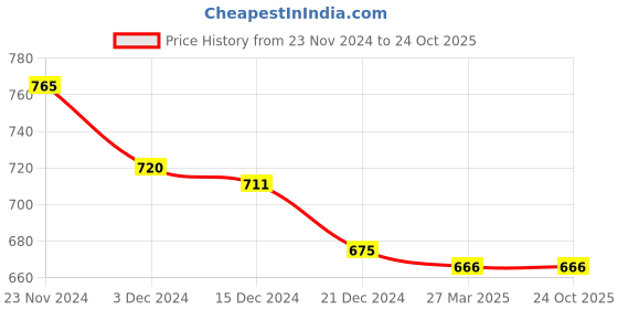 tatacliq.com Pantaloons Baby Kids Olive Cotton Regular Fit Trackpants pantaloons baby Price History Graph from 23 Nov 2024 to 22 Oct 2025