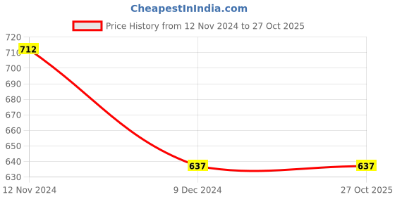 tatacliq.com Pantaloons Baby Kids Olive Cotton Regular Fit Trousers pantaloons baby Price History Graph from 12 Nov 2024 to 27 Oct 2025