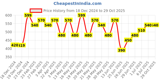 tatacliq.com Pantaloons Baby Kids Papaya Cotton Regular Fit T-Shirt pantaloons baby Price History Graph from 18 Dec 2024 to 28 Oct 2025
