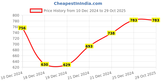 tatacliq.com Pantaloons Baby Kids Peach & Blue Cotton Regular Fit Full Sleeves Shirt Set pantaloons baby Price History Graph from 10 Dec 2024 to 29 Oct 2025