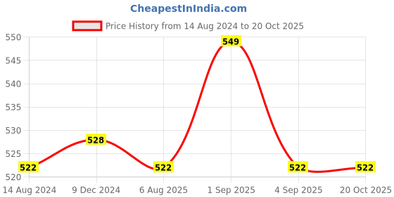 tatacliq.com Pantaloons Baby Kids Peach & White Cotton Printed Full Sleeves Dress pantaloons baby Price History Graph from 14 Aug 2024 to 20 Oct 2025