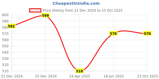 tatacliq.com Pantaloons Baby Kids Peach Cotton Regular Fit Shirt pantaloons baby Price History Graph from 21 Dec 2024 to 23 Oct 2025