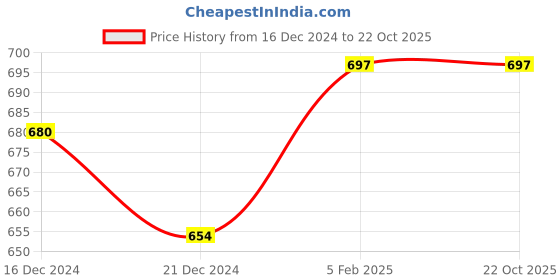 tatacliq.com Pantaloons Baby Kids Pink & Black Cotton Printed Full Sleeves Shirt pantaloons baby Price History Graph from 16 Dec 2024 to 22 Oct 2025