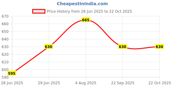 tatacliq.com Pantaloons Baby Kids Pink Cotton Printed Dress pantaloons baby Price History Graph from 28 Jun 2025 to 22 Oct 2025