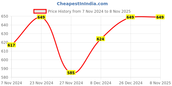 tatacliq.com Pantaloons Baby Kids Pink Cotton Regular Fit Dress pantaloons baby Price History Graph from 7 Nov 2024 to 4 Nov 2025