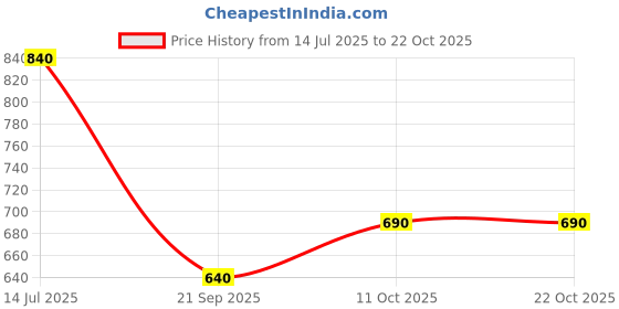 tatacliq.com Pantaloons Baby Kids Pink Cotton Regular Fit Dress pantaloons baby Price History Graph from 14 Jul 2025 to 22 Oct 2025