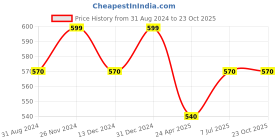 tatacliq.com Pantaloons Baby Kids Pink Cotton Regular Fit Shirt pantaloons baby Price History Graph from 31 Aug 2024 to 22 Oct 2025
