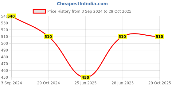 tatacliq.com Pantaloons Baby Kids Powder Blue Cotton Regular Fit Joggers pantaloons baby Price History Graph from 3 Sep 2024 to 29 Oct 2025