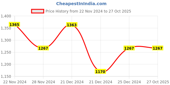 tatacliq.com Pantaloons Baby Kids Red & Blue Color Block Full Sleeves Jacket pantaloons baby Price History Graph from 22 Nov 2024 to 27 Oct 2025