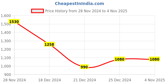 tatacliq.com Pantaloons Baby Kids Red & Blue Color Block Full Sleeves Jacket pantaloons baby Price History Graph from 28 Nov 2024 to 3 Nov 2025