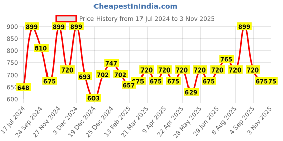 tatacliq.com Pantaloons Baby Kids Red & Brown Cotton Printed Polo T-Shirt Set pantaloons baby Price History Graph from 17 Jul 2024 to 2 Nov 2025
