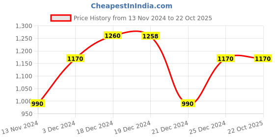 tatacliq.com Pantaloons Baby Kids Red & White Color Block Full Sleeves Jacket pantaloons baby Price History Graph from 13 Nov 2024 to 21 Oct 2025