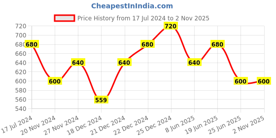 tatacliq.com Pantaloons Baby Kids Red & White Cotton Printed Full Sleeves T-Shirt pantaloons baby Price History Graph from 17 Jul 2024 to 1 Nov 2025