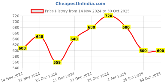 tatacliq.com Pantaloons Baby Kids Red & White Cotton Printed Full Sleeves T-Shirt pantaloons baby Price History Graph from 14 Nov 2024 to 30 Oct 2025