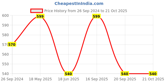 tatacliq.com Pantaloons Baby Kids Red Cotton Chequered Full Sleeves Shirt pantaloons baby Price History Graph from 26 Sep 2024 to 21 Oct 2025