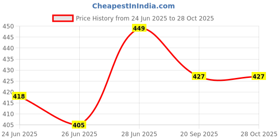 tatacliq.com Pantaloons Baby Kids Red Cotton Printed Full Sleeves Polo T-Shirt pantaloons baby Price History Graph from 24 Jun 2025 to 28 Oct 2025