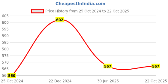 tatacliq.com Pantaloons Baby Kids Red Cotton Printed Joggers pantaloons baby Price History Graph from 25 Oct 2024 to 22 Oct 2025