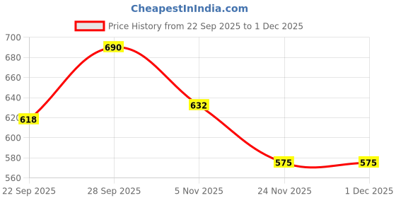 tatacliq.com Pantaloons Baby Kids Red Printed Full Sleeves Sweatshirt pantaloons baby Price History Graph from 22 Sep 2025 to 30 Nov 2025
