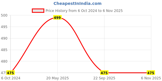 tatacliq.com Pantaloons Baby Kids Sky Blue Cotton Regular Fit Shorts pantaloons baby Price History Graph from 6 Oct 2024 to 3 Nov 2025