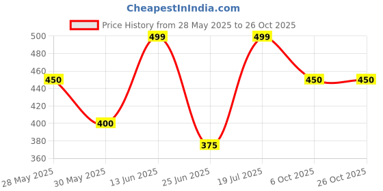 tatacliq.com Pantaloons Baby Kids Star White Cotton Printed Full Sleeves Sweatshirts & Hoodies pantaloons baby Price History Graph from 28 May 2025 to 24 Oct 2025