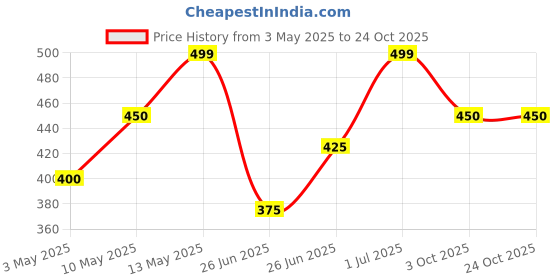 tatacliq.com Pantaloons Baby Kids Star White Cotton Printed Full Sleeves Sweatshirts & Hoodies pantaloons baby Price History Graph from 3 May 2025 to 23 Oct 2025