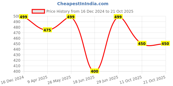 tatacliq.com Pantaloons Baby Kids Sundance Yellow Cotton Printed Shirt pantaloons baby Price History Graph from 16 Dec 2024 to 21 Oct 2025