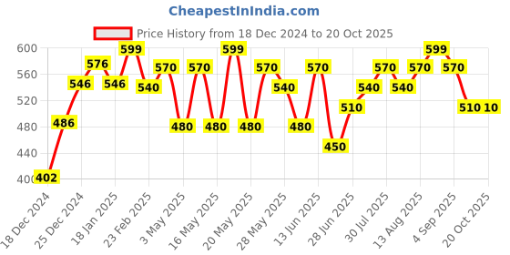 tatacliq.com Pantaloons Baby Kids Sunshine Cotton Printed Shirt pantaloons baby Price History Graph from 18 Dec 2024 to 20 Oct 2025