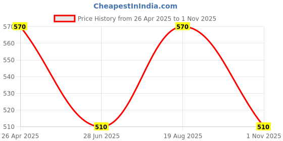 tatacliq.com Pantaloons Baby Kids Swan White Cotton Printed Pants pantaloons baby Price History Graph from 26 Apr 2025 to 1 Nov 2025