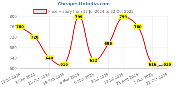 tatacliq.com Pantaloons Baby Kids White & Blue Cotton Printed Dungaree Set pantaloons baby Price History Graph from 17 Jul 2024 to 21 Oct 2025