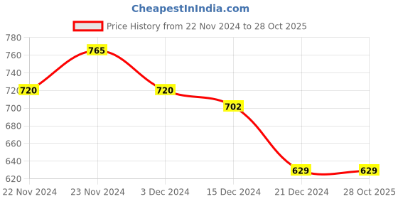 tatacliq.com Pantaloons Baby Kids White & Blue Cotton Printed Full Sleeves Shirt pantaloons baby Price History Graph from 22 Nov 2024 to 28 Oct 2025