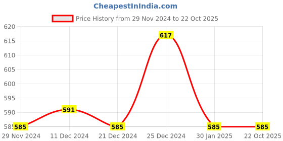 tatacliq.com Pantaloons Baby Kids White & Pink Cotton Floral Print Dress pantaloons baby Price History Graph from 29 Nov 2024 to 22 Oct 2025