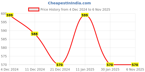 tatacliq.com Pantaloons Baby Kids White & Pink Cotton Printed Full Sleeves Sweatshirt pantaloons baby Price History Graph from 4 Dec 2024 to 4 Nov 2025