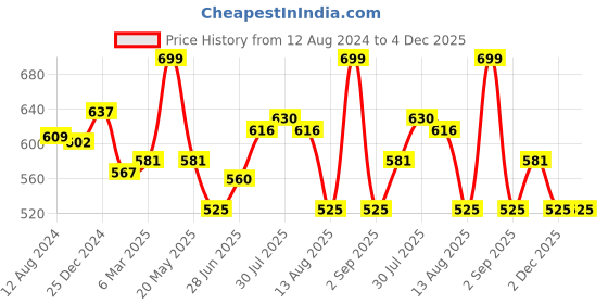 tatacliq.com Pantaloons Baby Kids White & Red Cotton Printed Full Sleeves Dungaree Set pantaloons baby Price History Graph from 12 Aug 2024 to 4 Dec 2025