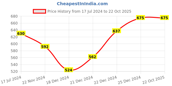 tatacliq.com Pantaloons Baby Kids White & Red Cotton Printed Full Sleeves T-Shirt pantaloons baby Price History Graph from 17 Jul 2024 to 21 Oct 2025