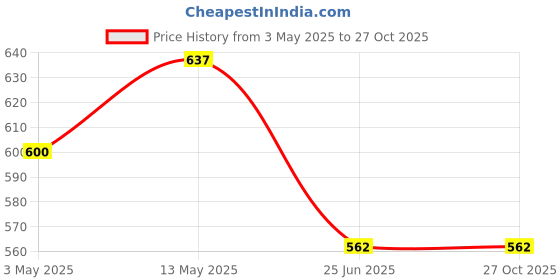 tatacliq.com Pantaloons Baby Kids White & Red Cotton Printed Full Sleeves T-Shirt pantaloons baby Price History Graph from 3 May 2025 to 27 Oct 2025