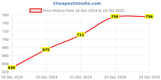 tatacliq.com Pantaloons Baby Kids White Cotton Embroidered Full Sleeves Sweater pantaloons baby Price History Graph from 18 Dec 2024 to 22 Oct 2025