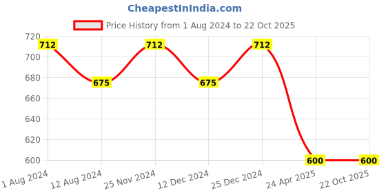 tatacliq.com Pantaloons Baby Kids White Cotton Printed Full Sleeves Shirt pantaloons baby Price History Graph from 1 Aug 2024 to 22 Oct 2025