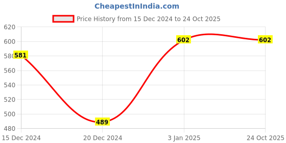 tatacliq.com Pantaloons Baby Kids White Cotton Printed Jeans pantaloons baby Price History Graph from 15 Dec 2024 to 24 Oct 2025
