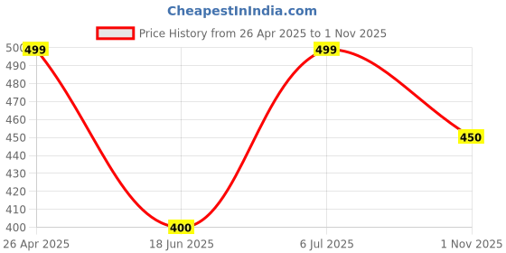 tatacliq.com Pantaloons Baby Kids White Cotton Printed Shirt pantaloons baby Price History Graph from 26 Apr 2025 to 1 Nov 2025