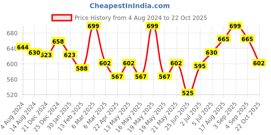 tatacliq.com Pantaloons Baby Kids Yellow & Blue Cotton Printed Dress pantaloons baby Price History Graph from 4 Aug 2024 to 22 Oct 2025