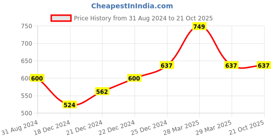 tatacliq.com Pantaloons Baby Kids Yellow & Blue Cotton Printed Full Sleeves T-Shirt pantaloons baby Price History Graph from 31 Aug 2024 to 21 Oct 2025