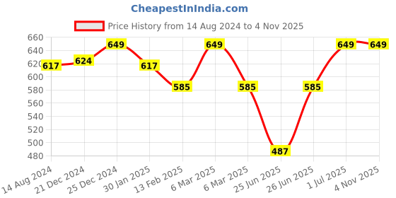 tatacliq.com Pantaloons Baby Kids Yellow & Orange Cotton Printed Dungaree Set pantaloons baby Price History Graph from 14 Aug 2024 to 4 Nov 2025