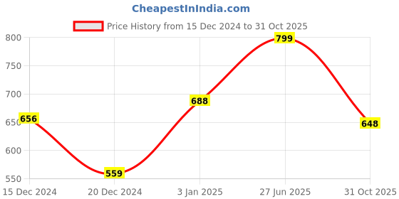 tatacliq.com Pantaloons Baby Kids Yellow & White Cotton Floral Print Dungaree Set pantaloons baby Price History Graph from 15 Dec 2024 to 31 Oct 2025