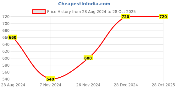 tatacliq.com Pantaloons Baby Kids Yellow & White Striped Full Sleeves Sweater pantaloons baby Price History Graph from 28 Aug 2024 to 28 Oct 2025