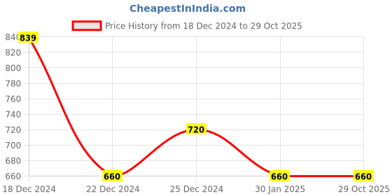 tatacliq.com Pantaloons Baby Kids Yellow & White Striped Full Sleeves Sweater pantaloons baby Price History Graph from 18 Dec 2024 to 28 Oct 2025