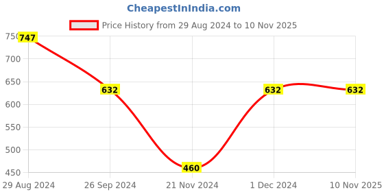 tatacliq.com Pantaloons Baby Kids Yellow Printed Full Sleeves Sweatshirt pantaloons baby Price History Graph from 29 Aug 2024 to 10 Nov 2025