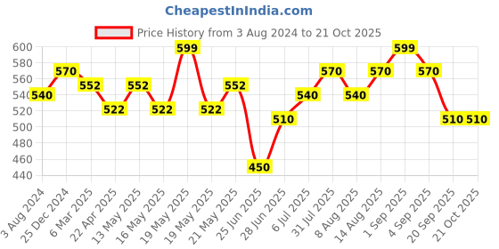 tatacliq.com Pantaloons Baby Light Green Printed Shirt pantaloons baby Price History Graph from 3 Aug 2024 to 21 Oct 2025