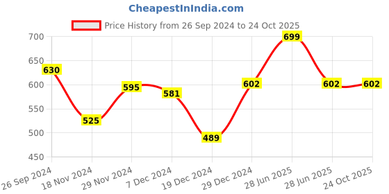 tatacliq.com Pantaloons Baby Light Pink Printed Jeans pantaloons baby Price History Graph from 26 Sep 2024 to 23 Oct 2025