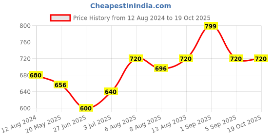tatacliq.com Pantaloons Baby Lime Green & Navy Cotton Printed Dungaree Set pantaloons baby Price History Graph from 12 Aug 2024 to 18 Oct 2025